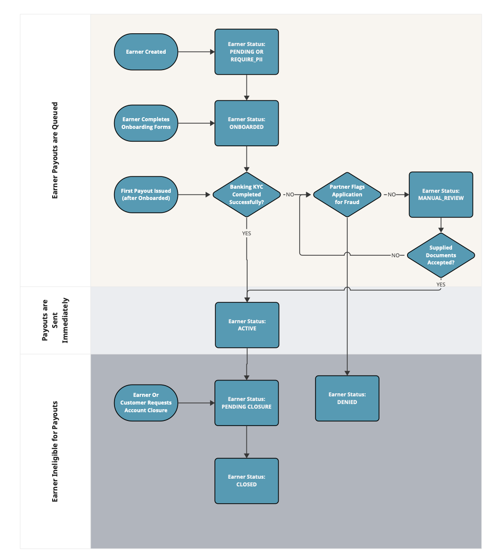 Checkr Pay Earner Lifecycle.png
